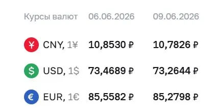 Официальный курс ЦБ на 9 июня: доллар опустился на 20 копеек до ₽73,26, евро — на 28 копеек до ₽85,28; юань — ₽10,78.