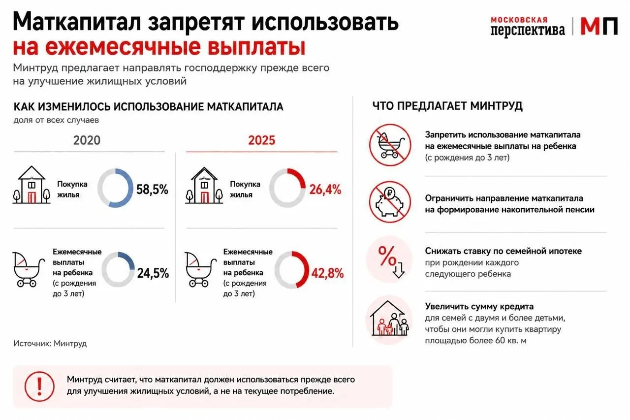 Ведомство направило в правительство предложение по перенаправлению материнского капитала на первичный взнос по ипотеке и изменению условий семейной ипотеки; сейчас большая часть средств уходит на текущие выплаты.