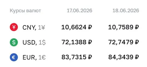 Официальный курс валют на четверг, 18 июня: доллар — 72,75 ₽ (+0,61 ₽), евро — 84,34 ₽ (+0,61 ₽). По курсу Центробанка проходят расчёты по облигациям и фьючерсам.