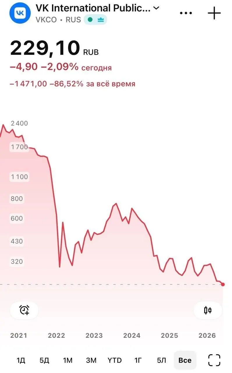 В ходе торгов 8 июня бумаги компании опускались до 226 рублей на фоне удаления её мессенджера из App Store и проблем с push‑уведомлениями на iPhone; к вечеру падение немного замедлилось.