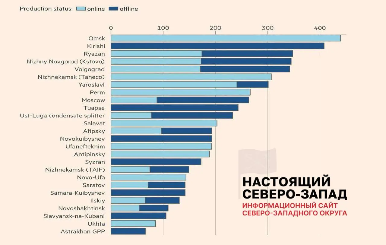 После атак беспилотников лишь 8 из 26 повреждённых нефтеперерабатывающих заводов вернулись к полной работе, 11 работают с ограничениями, 7 остаются в простое; в среднем потеря мощностей составила около 45%, недоступно примерно 30% страны.