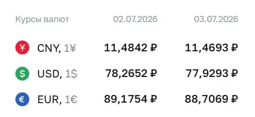 Официальный курс Банка России на 3 июля: доллар — ₽77,93, евро — ₽88,71, юань — ₽11,47. Эти значения используются в расчетах по ряду облигаций и фьючерсов.