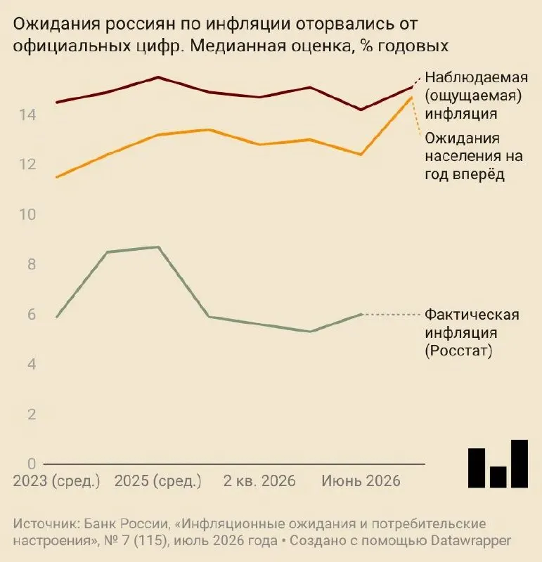 В июле население ожидало годового роста цен на 14,7%. Прогнозы инфляции и у аналитиков, и у предприятий повысились, а потребительское доверие заметно снизилось.
