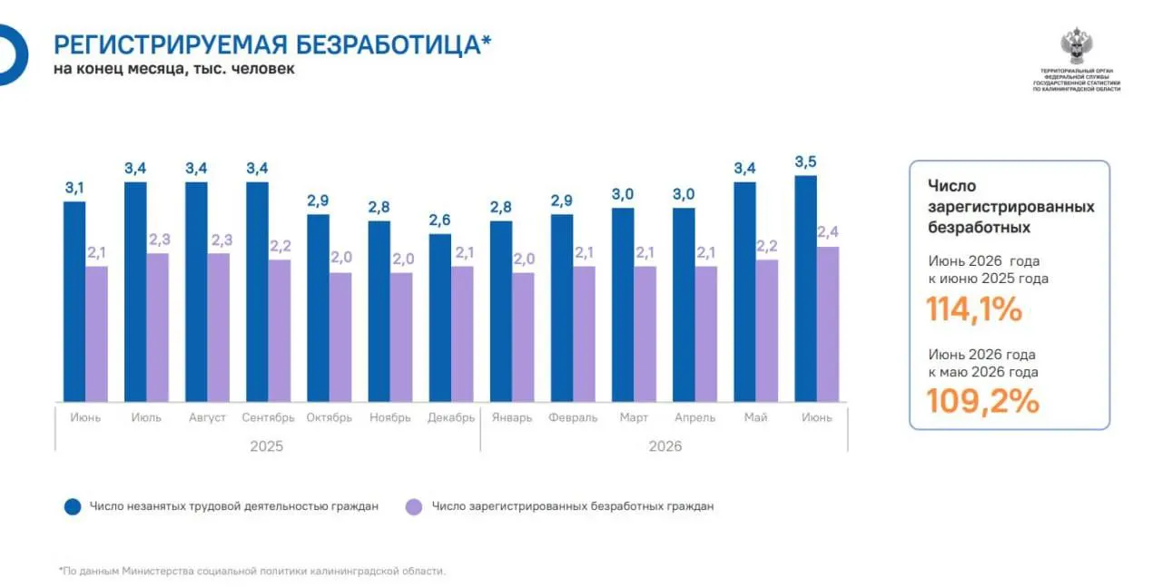 За год в регионе зафиксирован резкий рост числа безработных на фоне сохраняющегося дефицита кадров; в июне показатель продолжил расти, а соотношение вакансий и соискателей остается неблагоприятным.