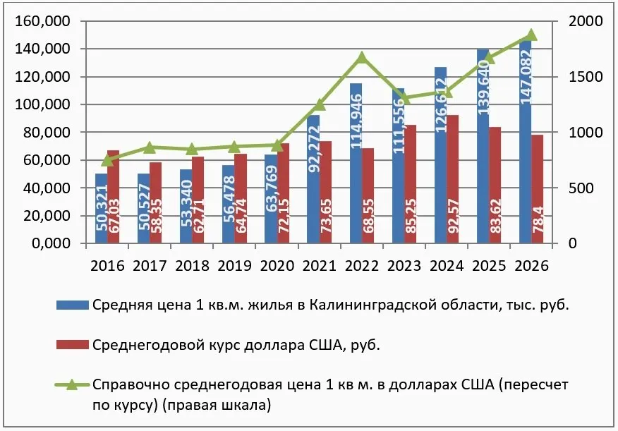 За период 2016–2026 гг стоимость квадратного метра в регионе существенно выросла: пик роста пришёлся на 2020–2021 годы, к середине 2026 года темпы стабилизировались, но центр города и побережье остаются приоритетами покупателей.