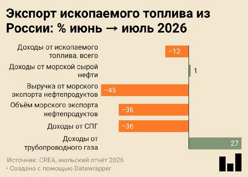 Июль 2026 года зафиксировал рекордно низкие морские поставки: 4,7 млн тонн, более чем вдвое меньше, чем годом ранее. Падение экспорта сопровождается снижением валютной выручки и частичной переориентацией сырья на внутреннюю переработку.