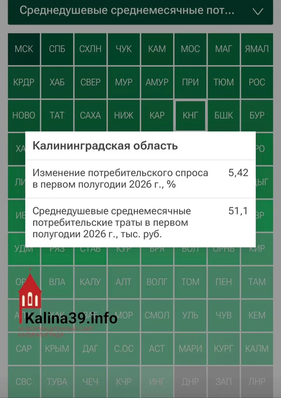 За первые полугодие 2026 года средний расход на одного жителя региона составил 51,1 тыс. руб., что на 5,4% выше по сравнению с прошлым годом.
