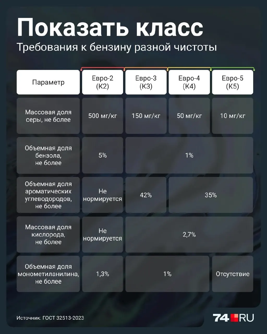 Разбираемся, чем опаснее Евро-2, можно ли заправлять им иномарки и как определить класс топлива на заправке.