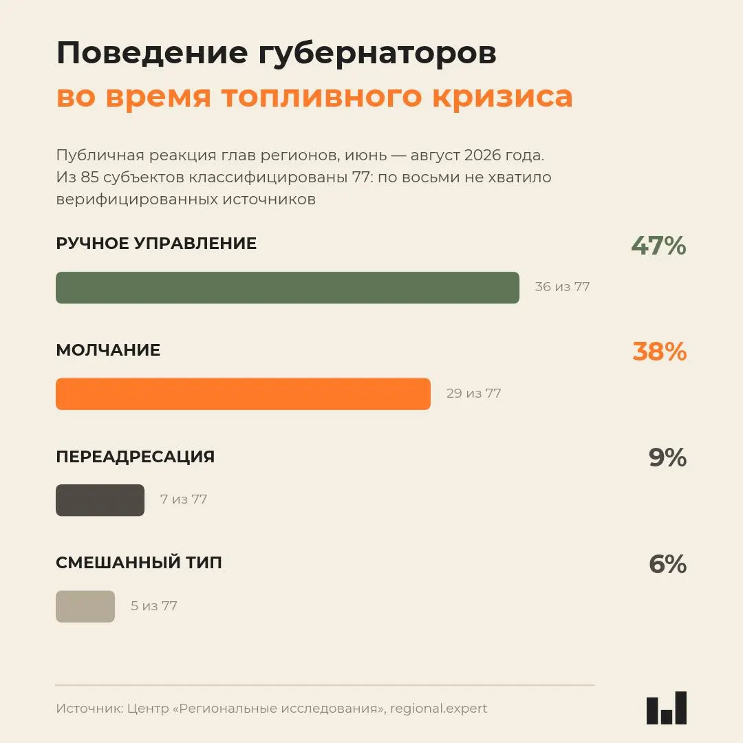 Новый мониторинг показывает, что реакция губернаторов на топливный кризис не зависит от его тяжести; многие молчат, часть вводит меры или перекладывает ответственность.
