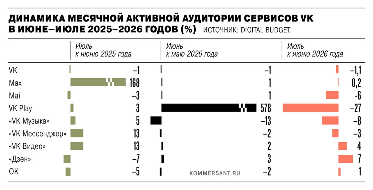 В июле 2026 года общая активная аудитория сервисов VK снизилась после удаления из магазинов приложений по санкциям Евросоюза; падение коснулось VK Play, VK Музыки и других сервисов, в то же время рост мессенджера Max замедлился.