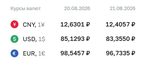 Официальный курс на пятницу: доллар 83,36 ₽, евро 96,73 ₽, юань 12,41 ₽; ЦБ также сообщил о расчётах по облигациям и фьючерсам.