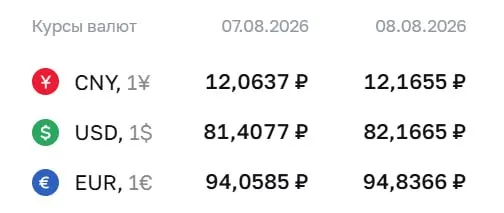 Доллар достиг отметки 82,17 ₽ на выходные; евро стоит 94,84 ₽, юань — 12,17 ₽. Официальные курсы на ближайшие дни отражают влияние регулятора на валютный рынок.