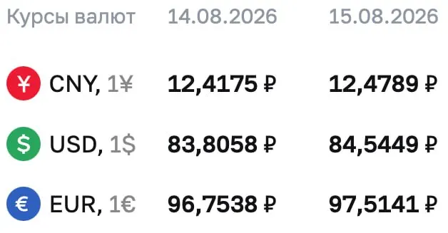 Доллар достиг уровня 84,54 ₽; опубликованы официальные курсы на предстоящие выходные и понедельник.