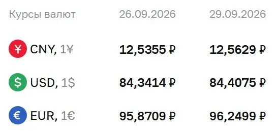 Официальные курсы на 29 сентября: доллар — 84,41 ₽, евро — 96,25 ₽, юань — 12,56 ₽. ЦБ применяет курсы к расчетам по ряду инструментов.