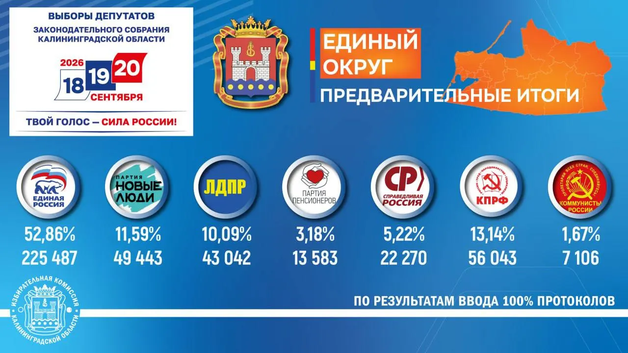 По итогам подсчета голосов по единому округу зафиксировано доминирование партии власти; остальные участники выборов преодолели порог незначительно.