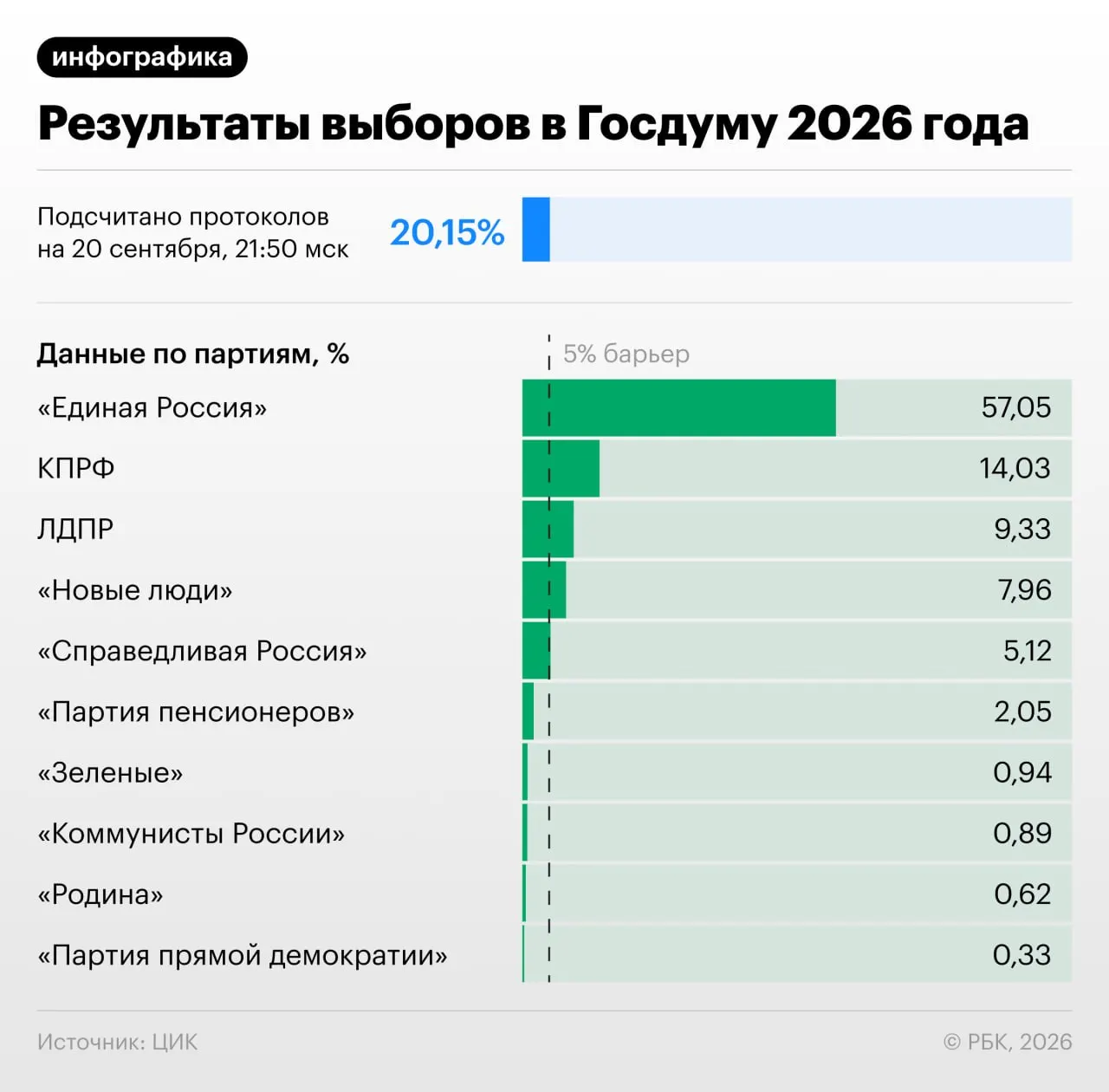 На 22:00 по МСК посчитано 20,82% протоколов. Распределение голосов: Единая Россия — 57,07%, КПРФ — 14,04%, ЛДПР — 9,31%, Новые люди — 7,93%, Справедливая Россия — 5,14%, Российская партия пенсионеров за социальную справедливость — 2,05%, Коммунисты Россия — 0,89%, Зеленые — 0,94%, Родина — 0,62%, Партия прямой демократии — 0,33%.