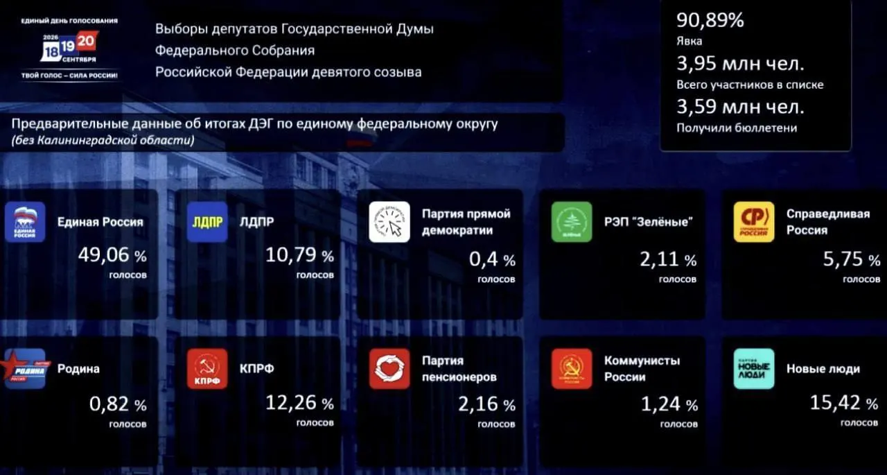 По итогам голосования через ДЭГ зафиксированы лидеры: Единая Россия, Новые люди и КПРФ с указанными процентами.
