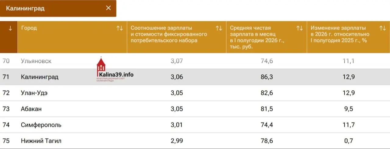 Исследование показывает, что реальная покупательная способность жителей Калининграда остается ниже средней по стране, даже несмотря на рост зарплат.