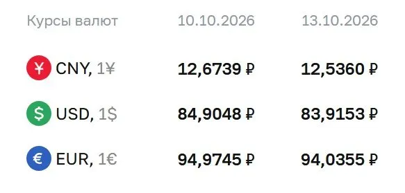 Официальный курс на вторник: доллар 83,92 ₽, евро 94,04 ₽, юань 12,54 ₽. ЦБ отмечает расчеты по ряду инструментов.