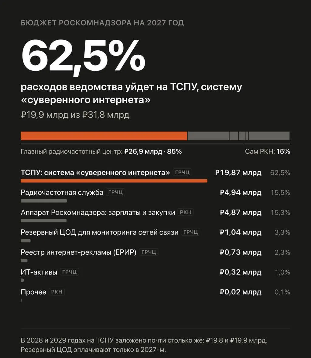 В проекте бюджета почти вдвое увеличиваются расходы на систему интернет-блокировок, которой управляет Роскомнадзор.