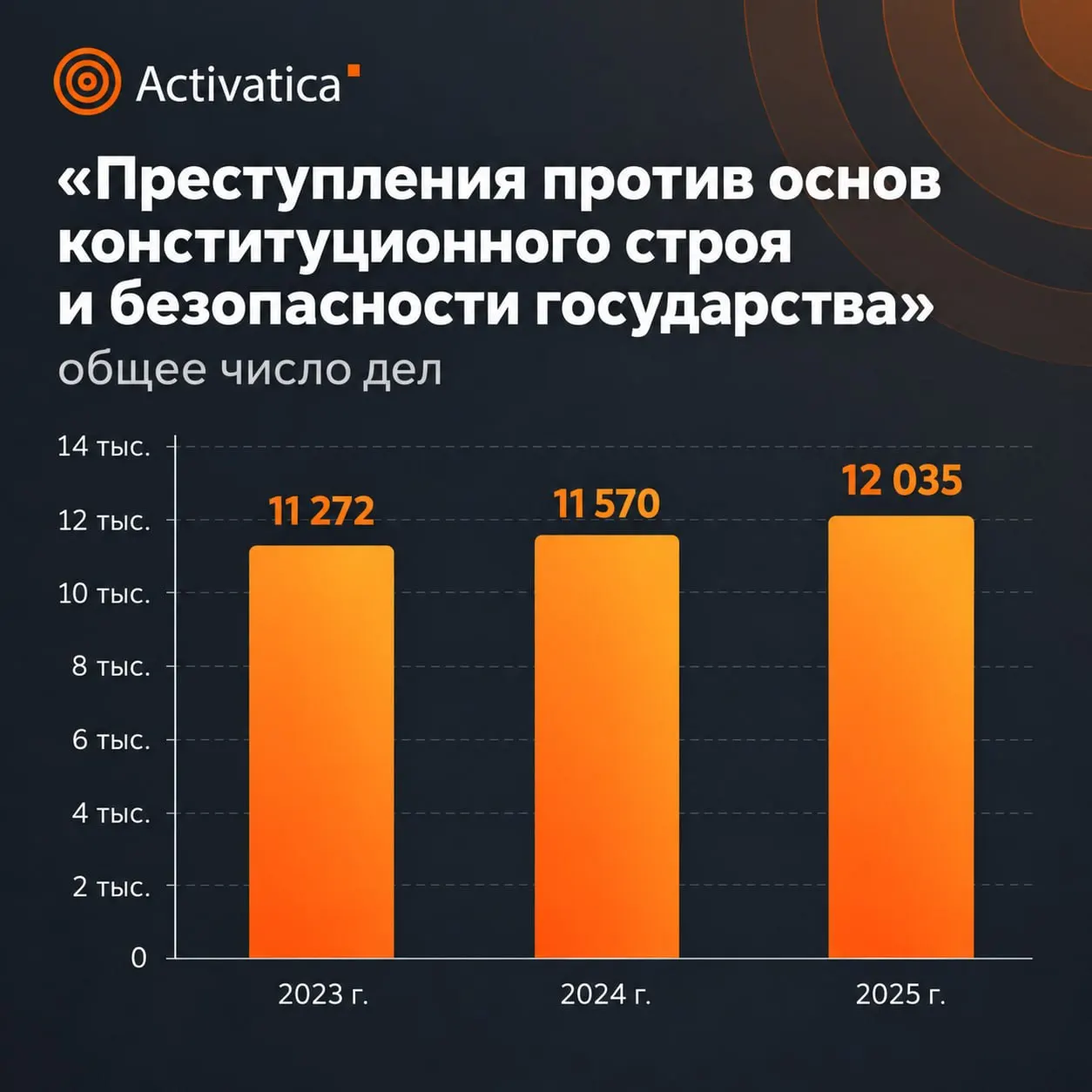 Статистика судебной системы за 2025 год свидетельствует о росте числа дел и усилении наказаний по большинству статей, связанных с общественной безопасностью, включая терроризм и военные фейки.