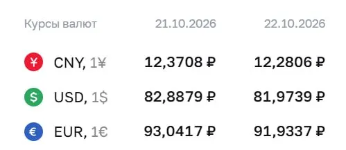 Доллар опустился ниже отметки ₽82 впервые с августа. Официальный курс на четверг, 22 октября: доллар — ₽81,97; евро — ₽91,93; юань — ₽12,28. Расчеты по ряду инструментов привязаны к курсам ЦБ.