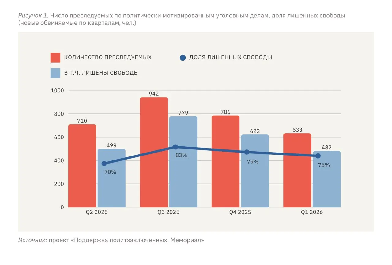 В первом квартале 2026 года не менее 633 человек стали фигурантами политически мотивированных дел, 482 из них лишены свободы; уровень репрессий на российских территориях стабилизировался, но на оккупированных территориях Украины он в разы выше.
