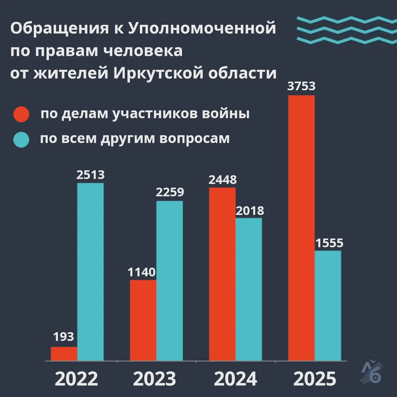 В докладе уполномоченной по правам человека зафиксирован резкий рост обращений по делам участников войны — большинство жалоб касается розыска пропавших без вести.