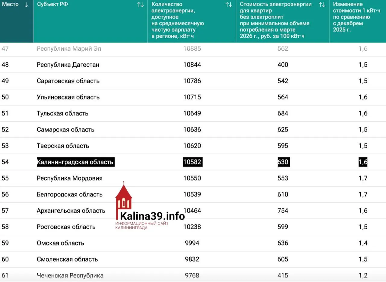 Аналитики считают, что на среднюю зарплату в регионе можно приобрести около 10,58 тыс. кВт·ч электроэнергии — почти в 1,4 раза меньше, чем в среднем по России; средний тариф в марте 2026 года вырос до 6,3 ₽/кВт·ч.