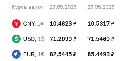 Официальный курс на 26 мая: доллар ₽71,55 (+₽0,34), евро ₽85,45 (+₽2,90). Изменения отражаются в расчетах по облигациям и фьючерсам.