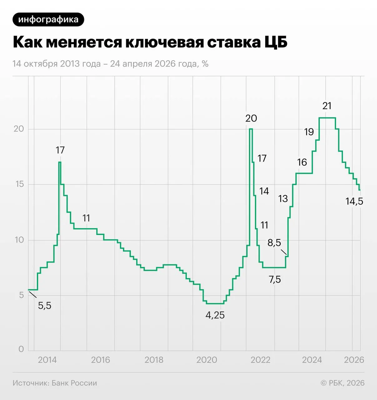 Через свопы участники рынка закладывают поэтапное снижение ставки — примерно 1,25 п.п. в июне–июле с последующей паузой; эксперты предупреждают о рисках из‑за индексации тарифов ЖКХ.