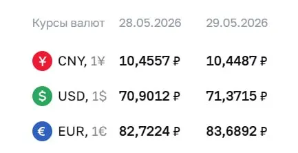 Центральный банк на 29 мая поднял курс доллара на 47 копеек до 71,37 ₽, евро вырос на 97 копеек до 83,69 ₽; юань незначительно снизился до 10,45 ₽.