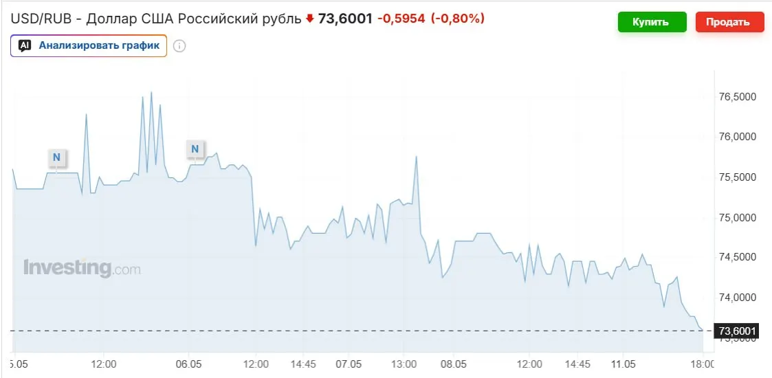 Доллар остается ниже 74 рублей: официальный курс на выходные — 74,2963 рубля. Укрепление рубля связывают с дорогой нефтью, возобновлением покупок валюты Минфином и высокой ключевой ставкой; эксперты прогнозируют возвращение к 80–90 рублям осенью.