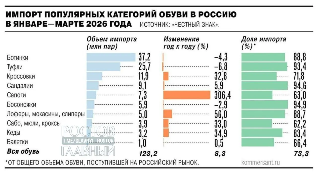 Минпромторг поддержал введение НДС в размере 22% на зарубежные интернет‑заказы с 2027 года. Производители предлагают также ввести пошлины на дешёвый импорт — цены могут вырасти на 25–30% в попытке поддержать отечественное производство.