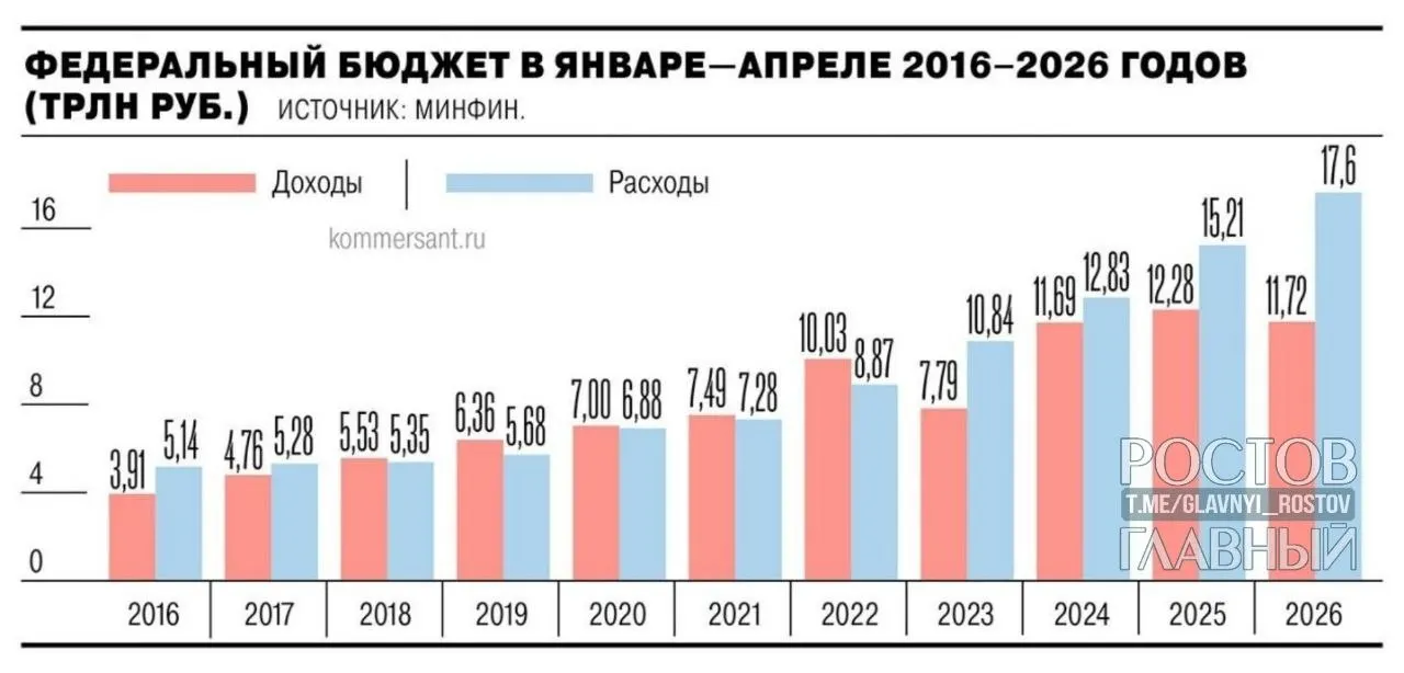 Минфин: дефицит составил 5,8 трлн руб. (2,5% ВВП), почти на 3 трлн руб. выше уровня годичной давности и на 55,2% превышает запланированный годовой дефицит в 3,8 трлн. В апреле дефицит вырос на 1,3 трлн руб. (28,4%).