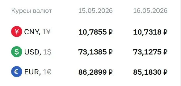 Официальный курс на выходные и 18 мая: доллар — ₽73,13, евро — ₽85,18, юань — ₽10,73. Курсы используются при расчетах по ряду финансовых инструментов.