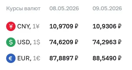 Официальный курс Банка России на праздничные дни и на 12 мая: доллар — ₽74,30, евро — ₽88,55, юань — ₽10,93. По курсу ЦБ проходят расчёты по ряду инструментов.