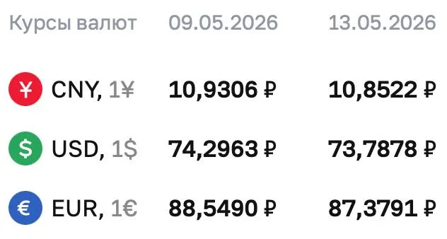 Центральный банк на 13 мая зафиксировал курс доллара на уровне ₽73,7878. Евро — ₽87,3791, юань — ₽10,8522. По курсу ЦБ проходят расчёты по ряду инструментов, в том числе по облигациям и фьючерсам.