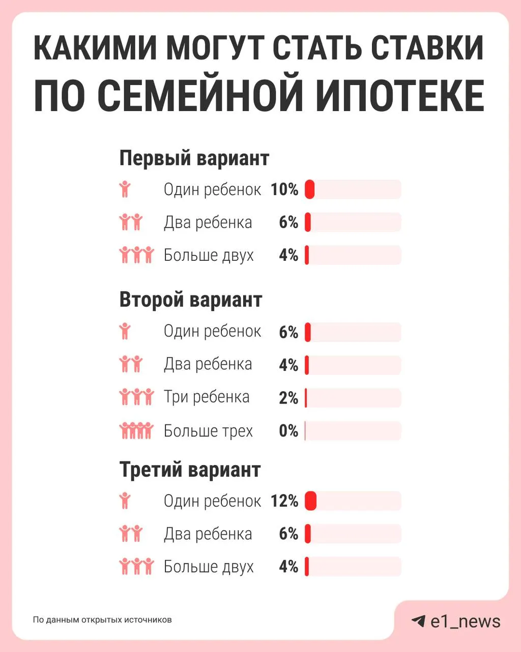 Власти обсуждают дифференцированную ставку семейной ипотеки: сейчас действует единая ставка 6%, но её предлагают сделать ниже для многодетных и выше для семей с одним ребёнком. ЦБ, «Дом.рф», Минфин и Минстрой должны представить предложения к лету.