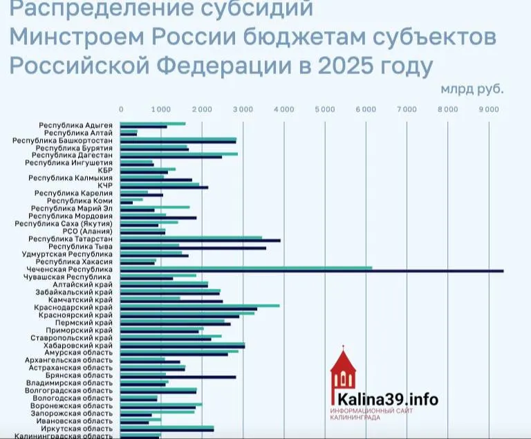 По итогам 2025 года региону направили около 950 млн рублей на ЖКХ, переселение из аварийного жилья и модернизацию инфраструктуры — значительно меньше, чем многие другие субъекты федерации.