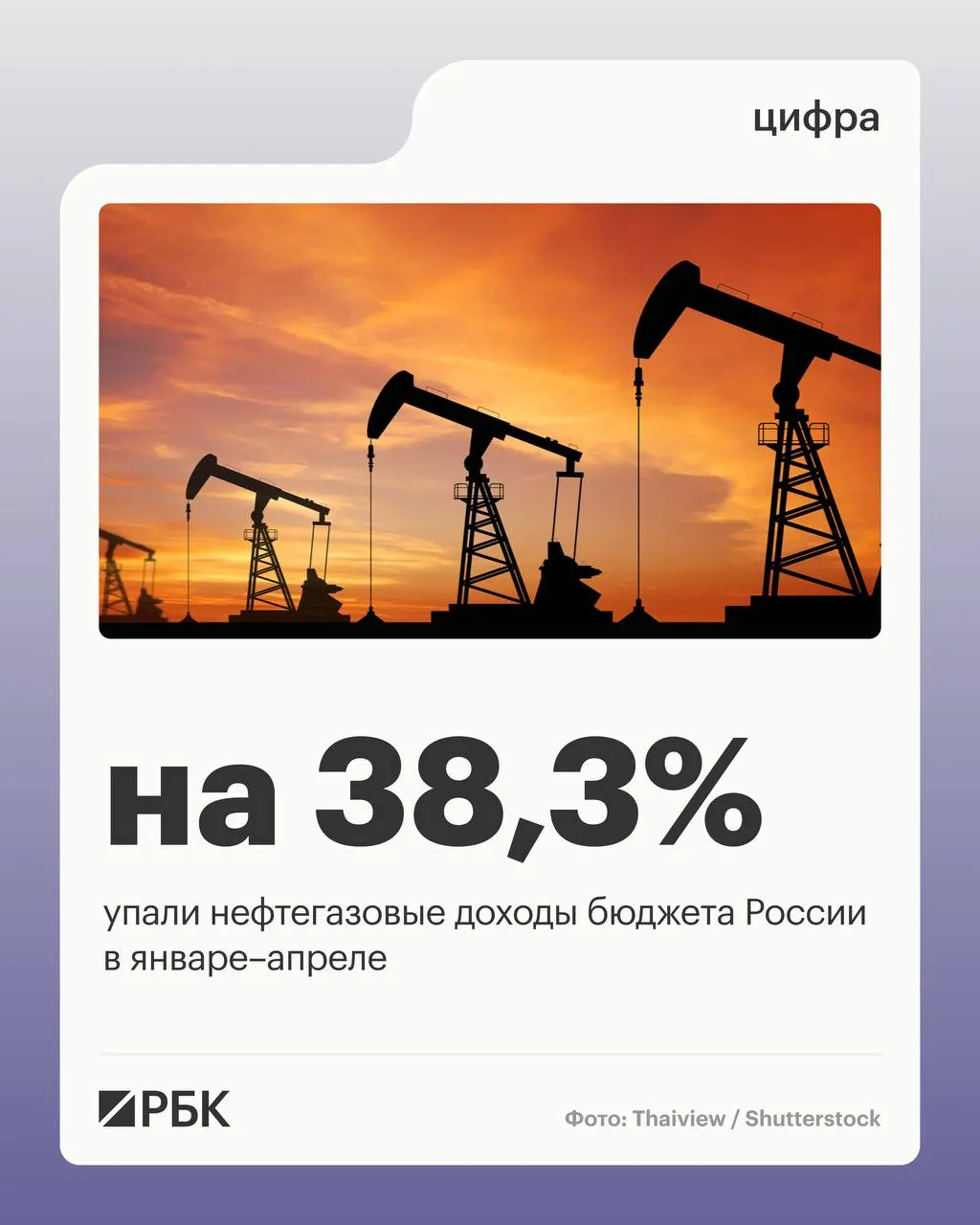 За четыре месяца 2026 года нефтегазовые поступления сократились до 2 298 млрд руб. — на 38,3% по сравнению с прошлым годом. Общие доходы снизились на 4,5%, при этом ненефтегазовые поступления и НДС выросли, а расходы бюджета увеличились.