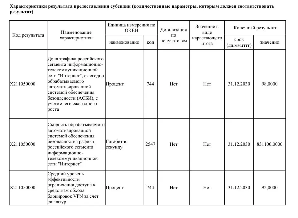 Ведомство планирует увеличить пропускную способность систем фильтрации до 831 Тбит/с и перекрыть до 98% трафика Рунета; на эти цели выделяют 40 млрд рублей.