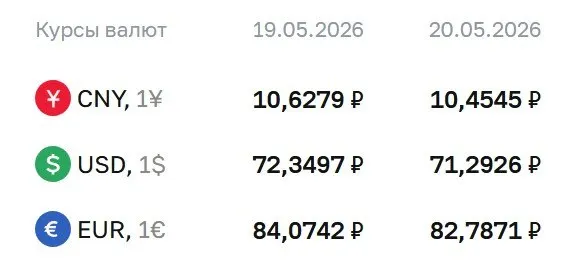 Центральный банк установил официальный курс валют на 20 мая: доллар — 71,29 ₽, евро — 82,79 ₽, юань — 10,45 ₽. По этим курсам проходят расчеты по облигациям и фьючерсам.