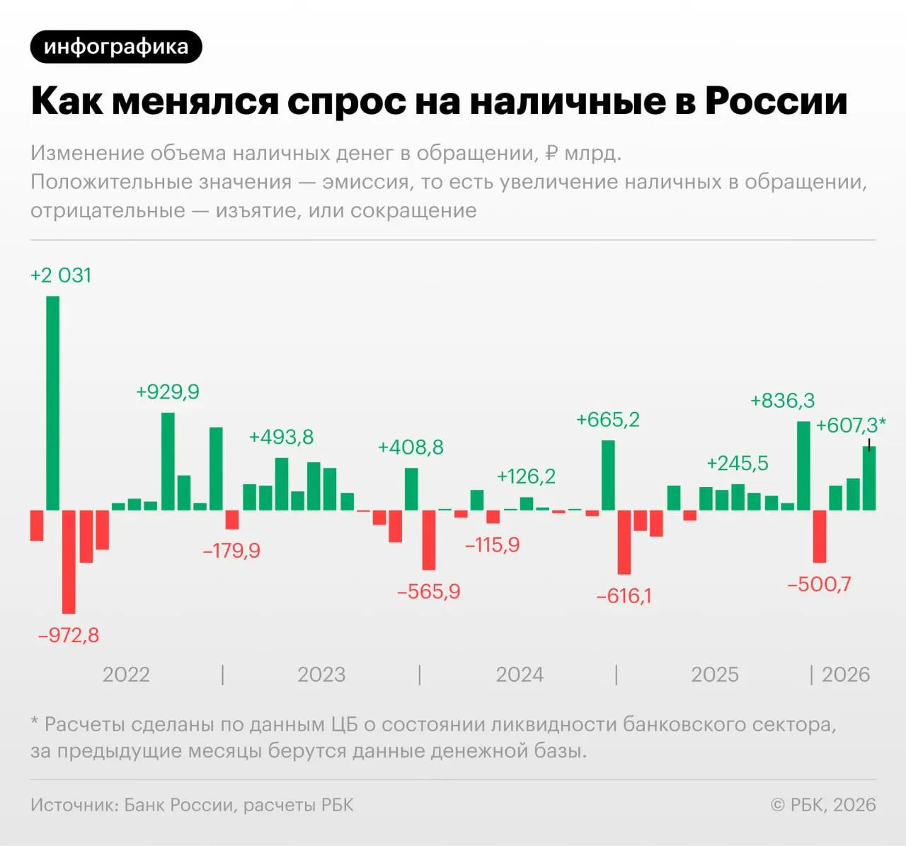 Рост наличных продолжается второй месяц подряд: к 1 апреля в обращении было 19,48 трлн ₽, а по итогам месяца сумма может превысить 20 трлн. Центробанк связывает увеличение спроса с перебоями в электронных платежах и изменениями фискальной нагрузки.