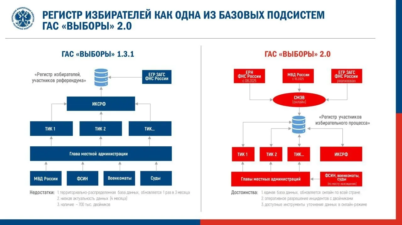Регламент перевода ГАС 2.0 в режим подготовки утверждён. Система будет использована в федеральной кампании, наблюдатели предупреждают о рисках для доступности и верифицируемости данных.