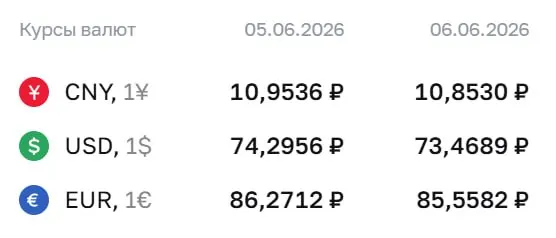 Официальный курс Центрального банка на 8 июня: доллар — 73,47 ₽, евро — 85,56 ₽, юань — 10,85 ₽. По этому курсу проходят расчёты по облигациям и фьючерсам.