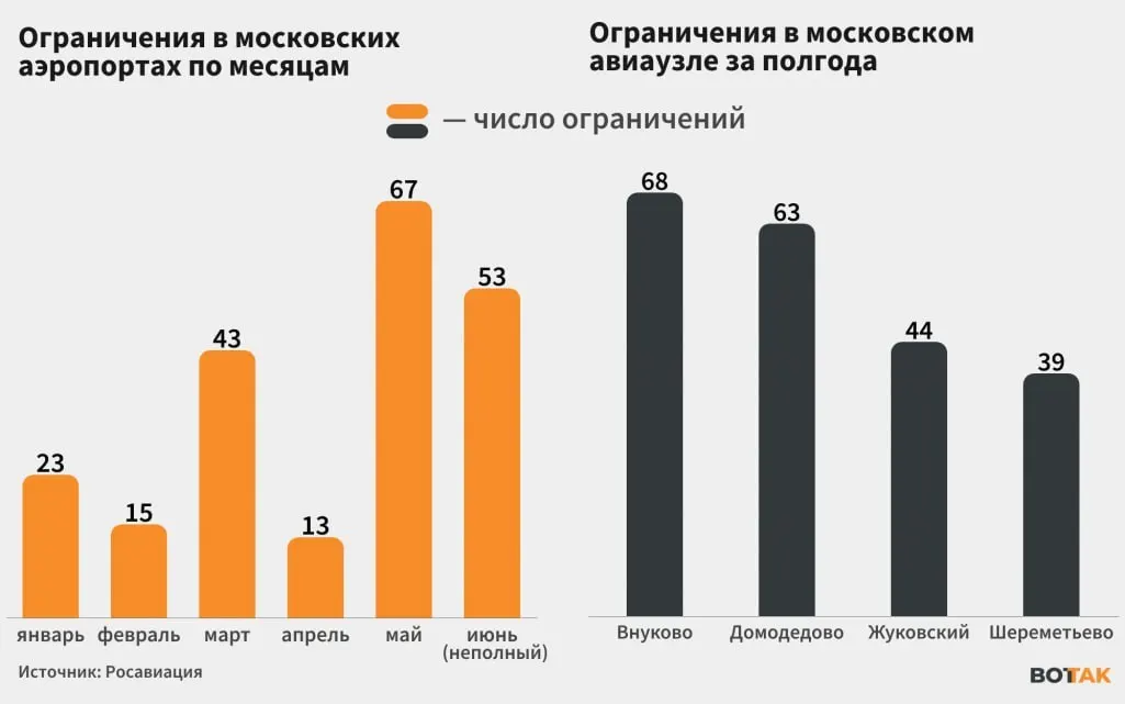 С 8 по 19 июня Росавиация ежедневно сообщала о временных закрытиях и задержках в столичных аэропортах из‑за беспилотников. Мэр заявил о 76 сбитых дронах за один день, пострадавших и разрушений нет.