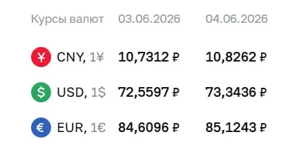 Официальный курс Центробанка на 4 июня: доллар 73,34 ₽ (+0,78), евро 85,12 ₽ (+0,51), юань 10,83 ₽ (+0,10). По курсу ЦБ выполняются расчеты по ряду инструментов.