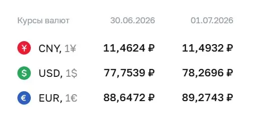Официальный курс ЦБ на 1 июля: доллар — 78,27 ₽, евро — 89,27 ₽, юань — 11,49 ₽. Доллар превысил 78 ₽ впервые с 9 апреля.