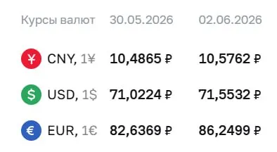 Официальный курс на 2 июня: доллар — 71,55 ₽ (+0,53); евро — 86,25 ₽ (+3,61); юань — 10,58 ₽ (+0,09). Курсы ЦБ используются при расчётах по ряду финансовых инструментов.